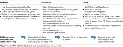 Intersectional Stigma and Multi-Level Barriers to HIV Testing Among Foreign-Born Black Men From the Caribbean